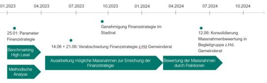 Bild Zeitstrahl Finanzstrategie