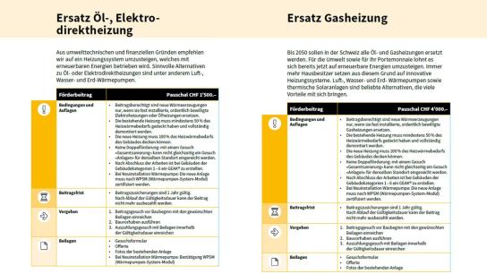 Förderprogramm Energie der Stadt Nidau