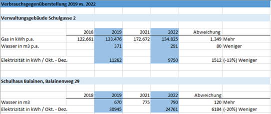 Abb. 1 Gegenüberstellung Verbrauch Gas, Wasser, Strom