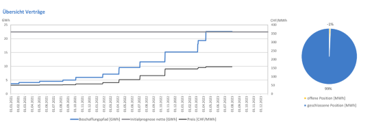 Abb. 2 Übersicht Verträge